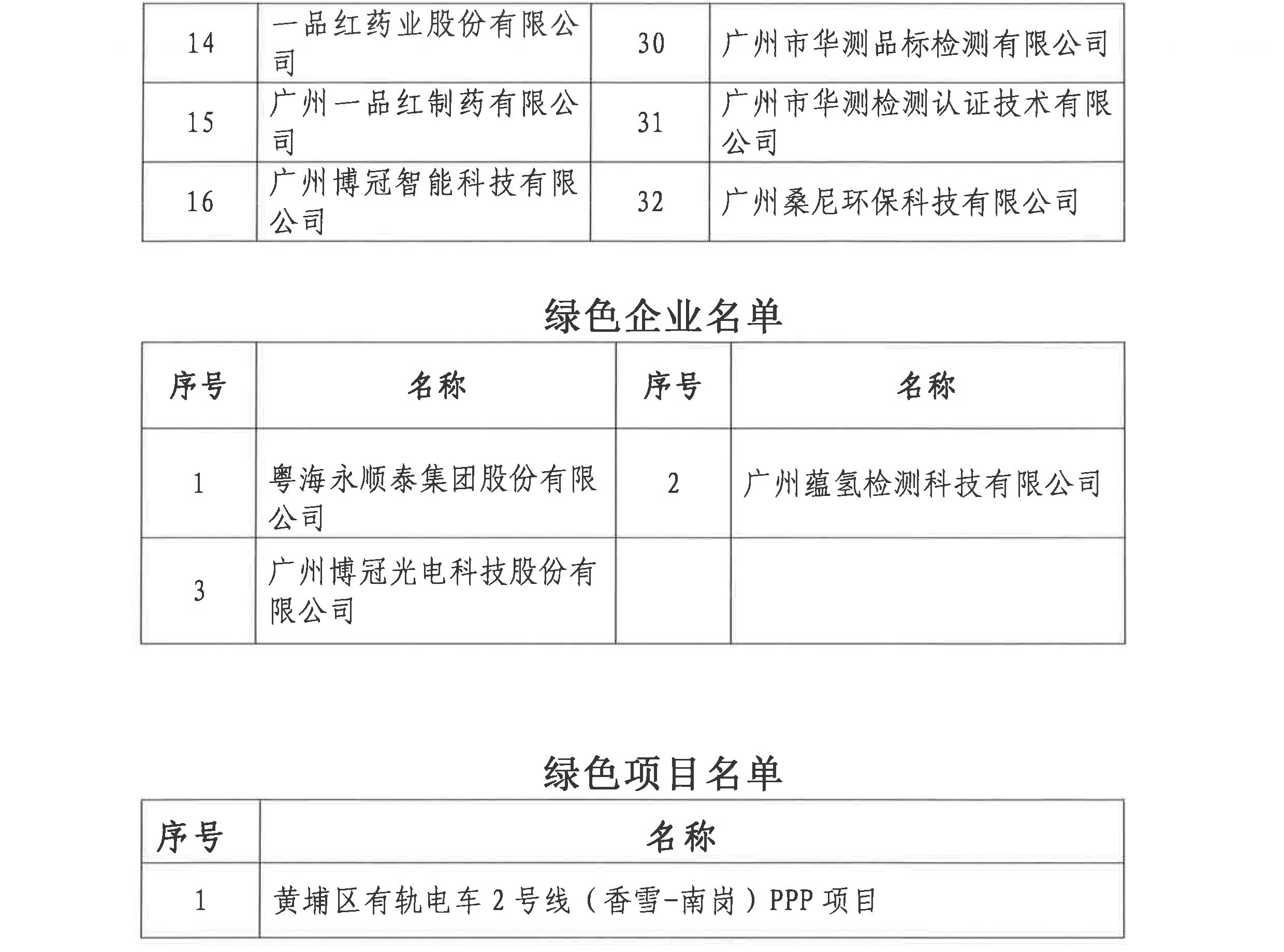 关于公布黄埔区、广州开发区第二批“绿+企业”、绿色企业和绿色项目名单的通知_4.jpg