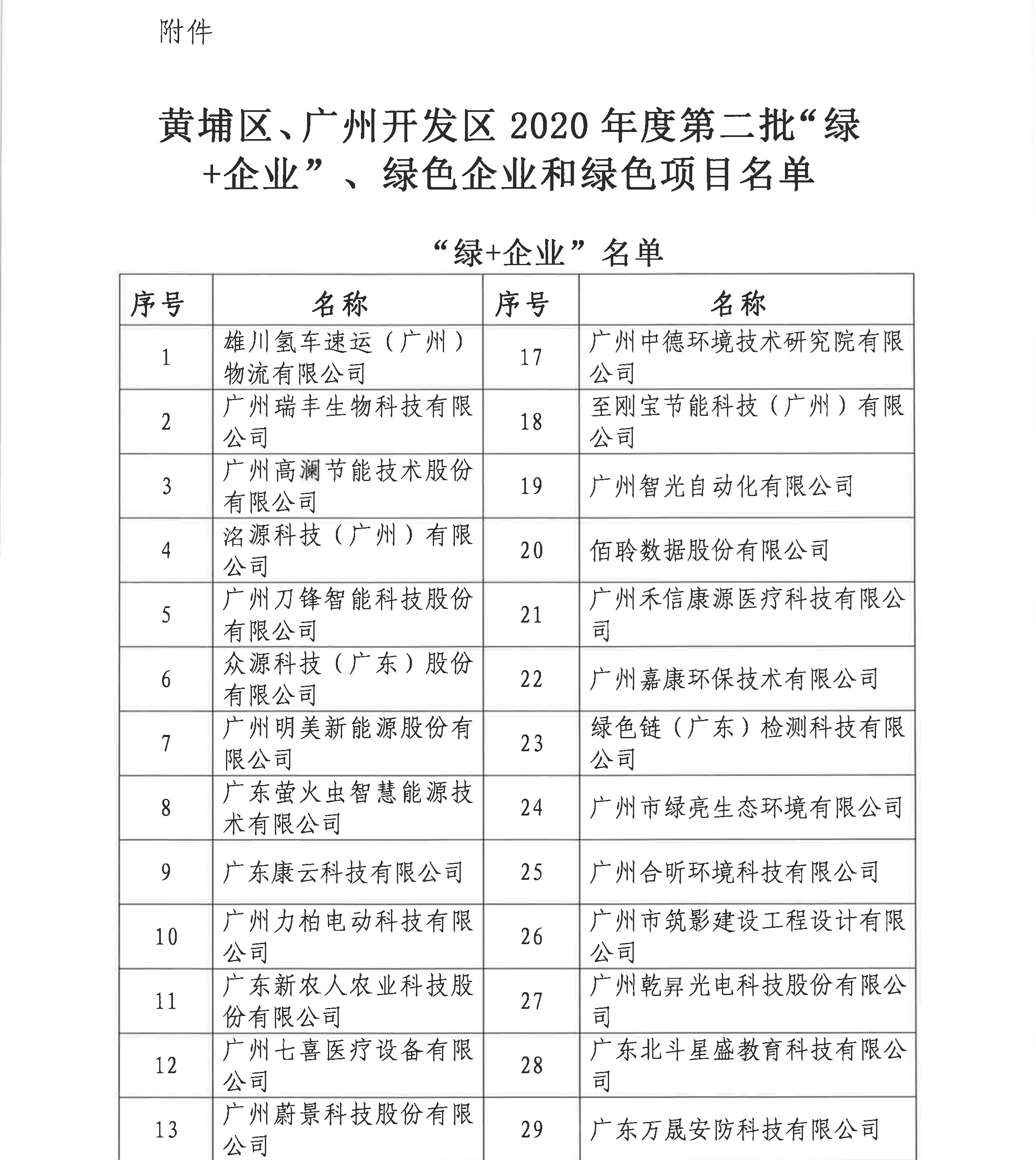 关于公布黄埔区、广州开发区第二批“绿+企业”、绿色企业和绿色项目名单的通知_3.jpg